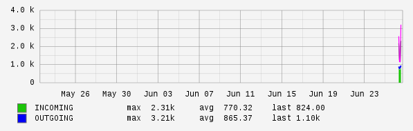 Monthly View Graph