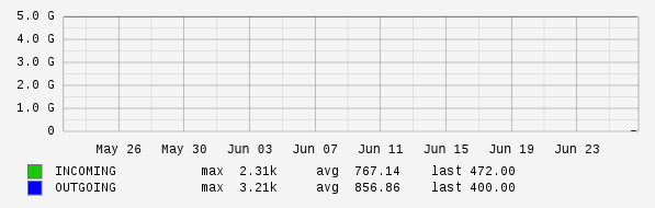 Monthly View Graph