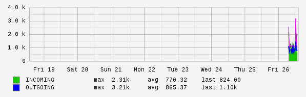 Weekly View Graph