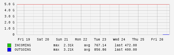 Weekly View Graph