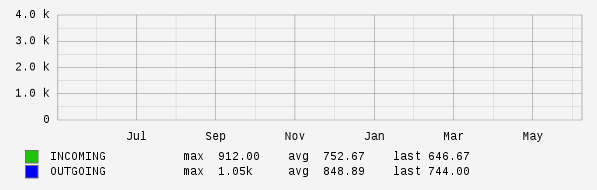 Yearly View Graph