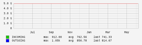 Yearly View Graph