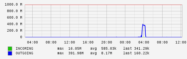 Daily View Graph