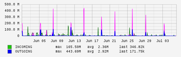 Monthly View Graph