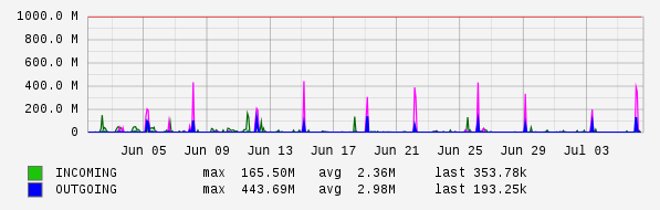 Monthly View Graph