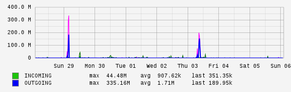 Weekly View Graph