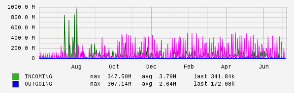 Yearly View Graph