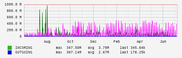 Yearly View Graph