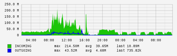 Daily View Graph