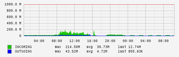 Daily View Graph