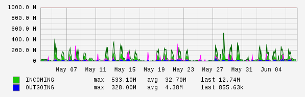 Monthly View Graph