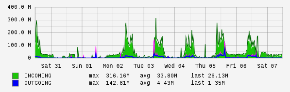 Weekly View Graph