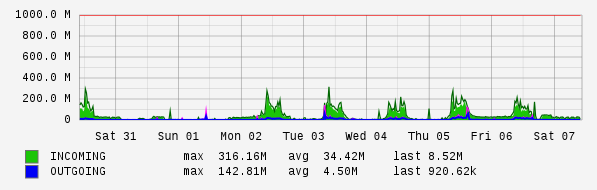 Weekly View Graph