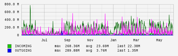 Yearly View Graph