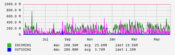 Yearly View Graph