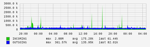 Daily View Graph