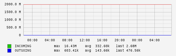 Daily View Graph