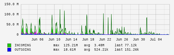 Monthly View Graph