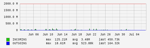 Monthly View Graph