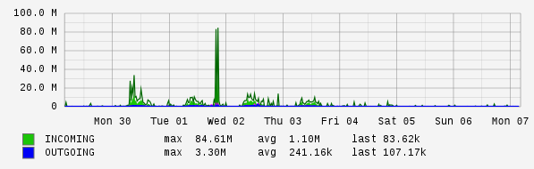 Weekly View Graph