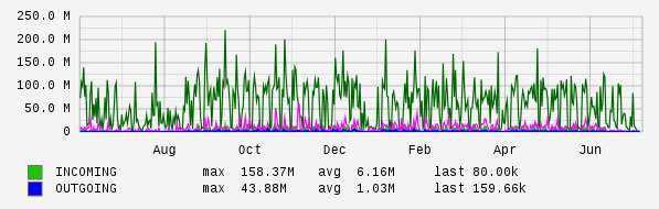 Yearly View Graph