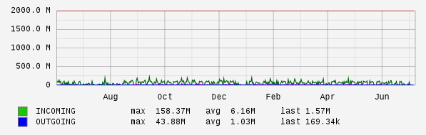 Yearly View Graph