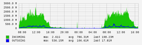 Daily View Graph