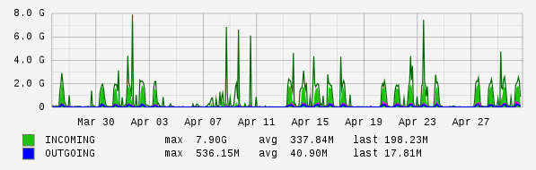 Monthly View Graph