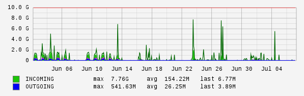 Monthly View Graph
