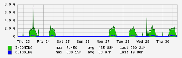 Weekly View Graph