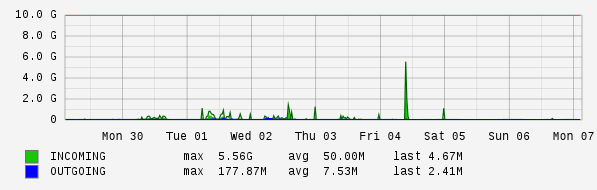 Weekly View Graph