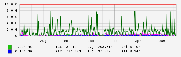 Yearly View Graph