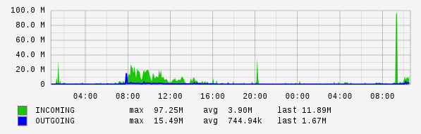 Daily View Graph