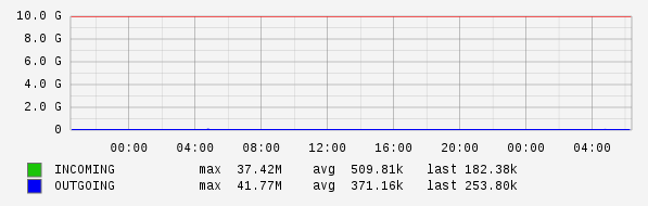 Daily View Graph