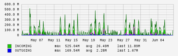 Monthly View Graph