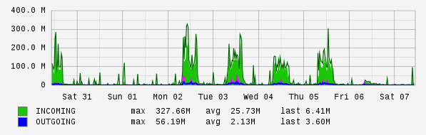 Weekly View Graph