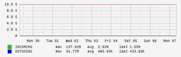 Weekly View Graph