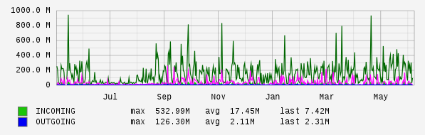 Yearly View Graph