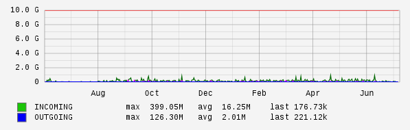 Yearly View Graph