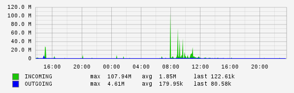 Daily View Graph