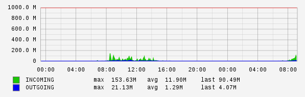 Daily View Graph
