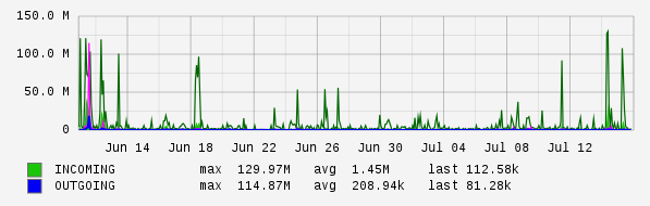 Monthly View Graph