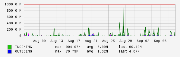 Monthly View Graph