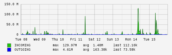 Weekly View Graph