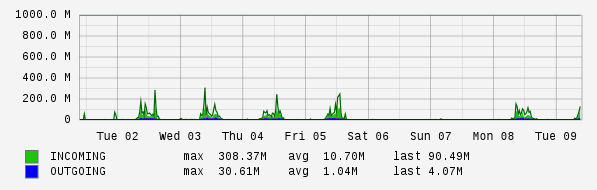 Weekly View Graph