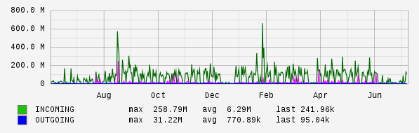 Yearly View Graph