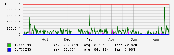 Yearly View Graph