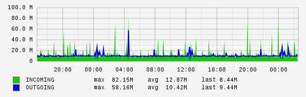 Daily View Graph