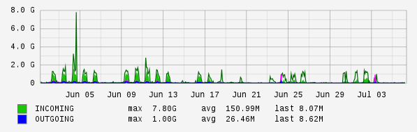 Monthly View Graph