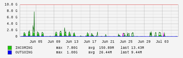 Monthly View Graph